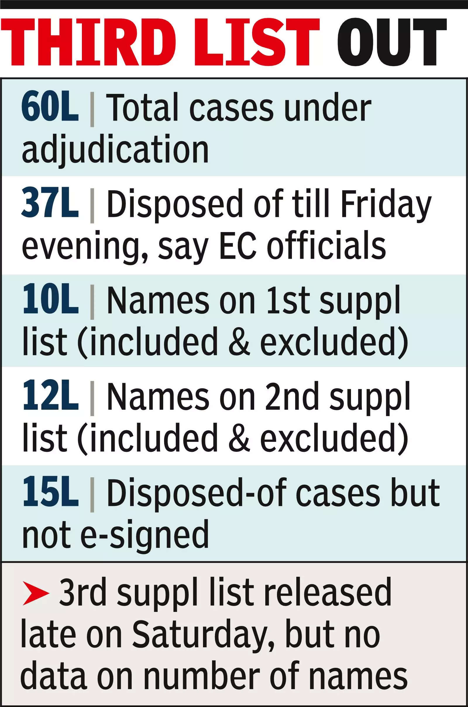 15 lakh voters of Bengal in confusion due to missing e-signature. india news