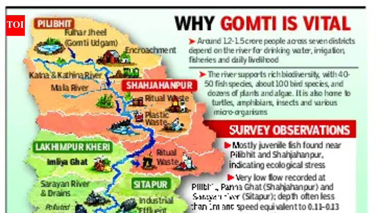 Flow disrupted: Lifeline of 1.5 crore people facing drought. Lucknow news