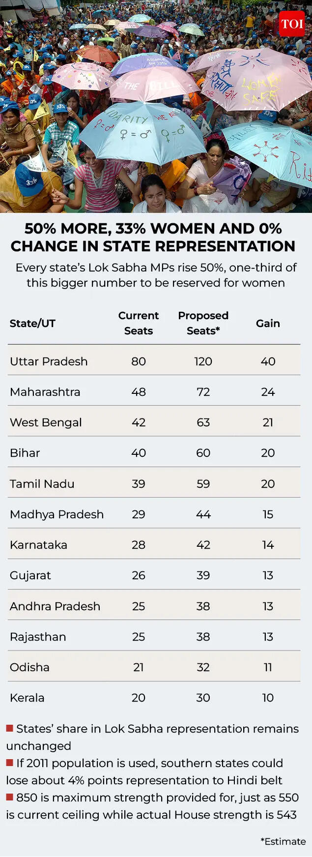 Lok Sabha: From women’s reservation to delimitation: Focus on 3 major bills in Lok Sabha today; Why they matter india news