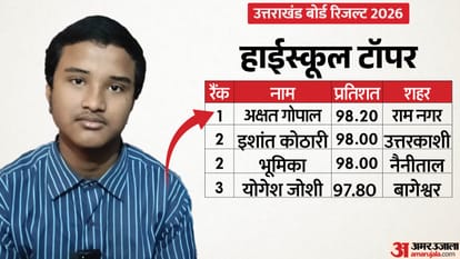 यूके बोर्ड कक्षा 10वीं टॉपर्स: हाईस्कूल में अक्षत गोपाल बने टॉपर, ये दोनों दूसरे स्थान पर रहे, योगेश तीसरे स्थान पर – Ubse यूके बोर्ड 10वीं टॉपर्स लिस्ट 2026: उत्तराखंड हाई स्कूल टॉपर के नाम यहां