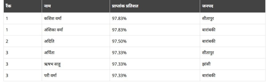 यूपी बोर्ड 10वीं टॉपर्स: सीतापुर और बाराबंकी की बेटियों का जलवा… कशिश और अंशिका ने किया प्रदेश में टॉप, देखें पूरी मेरिट लिस्ट