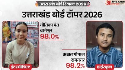 यूके बोर्ड टॉपर सूची 2026: अक्षत गोपाल ने 10वीं कक्षा में टॉप किया; 12वीं में गीतिका, सुशीला टॉपर; पूरी सूची देखें – यूके बोर्ड टॉपर सूची 2026: उत्तराखंड कक्षा 10वीं और 12वीं टॉपर्स सूची स्ट्रीम वाइज