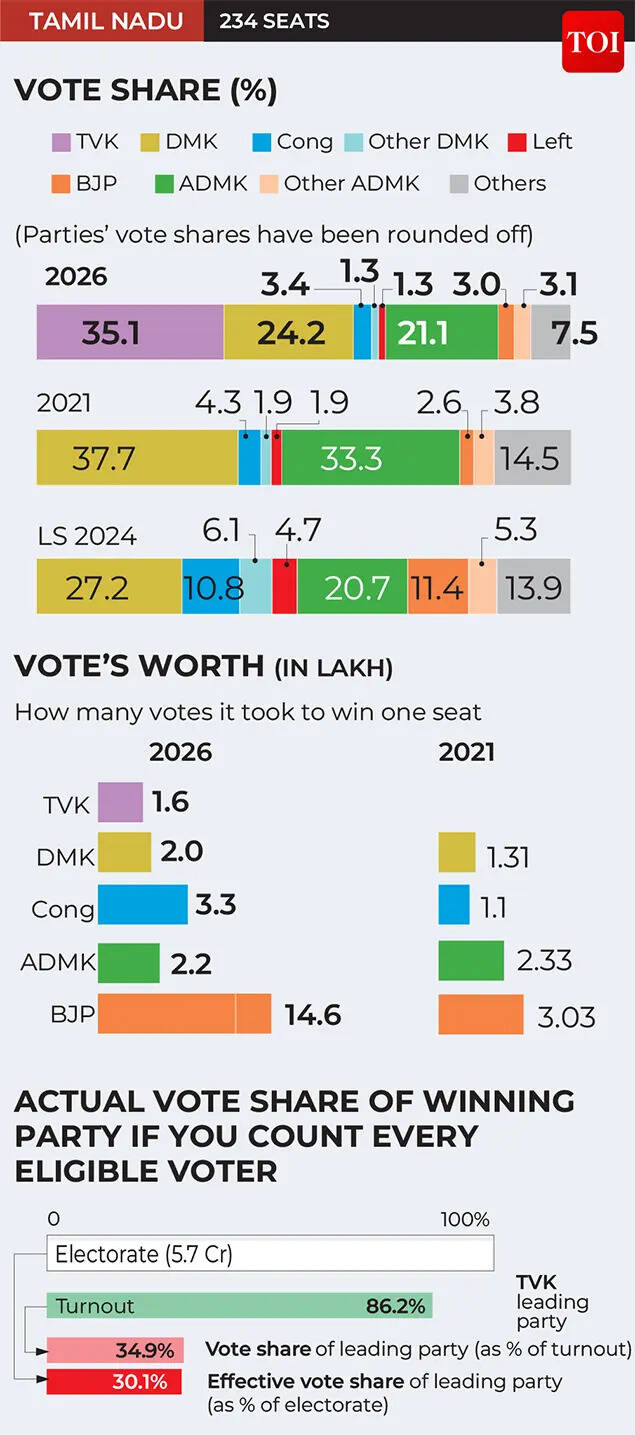 Vijay under pressure, DMK-AIADMK scramble to stop TVK from forming government: Post-poll chaos in Tamil Nadu explained in 10 points | india news