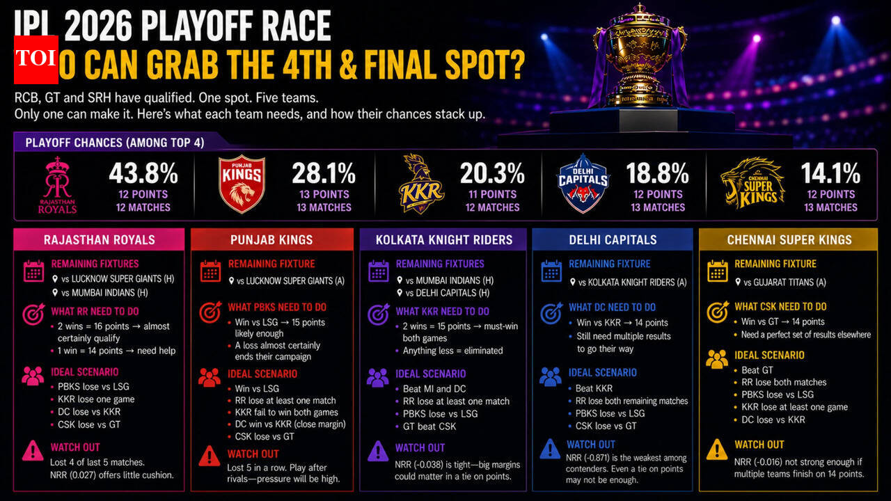What RR, PBKS, KKR, DC and CSK need to do to clinch the final spot