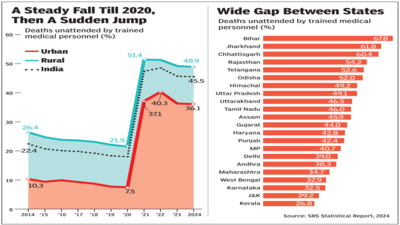 At about 50%, no. Deaths without medical care have increased rapidly since 2020. india news